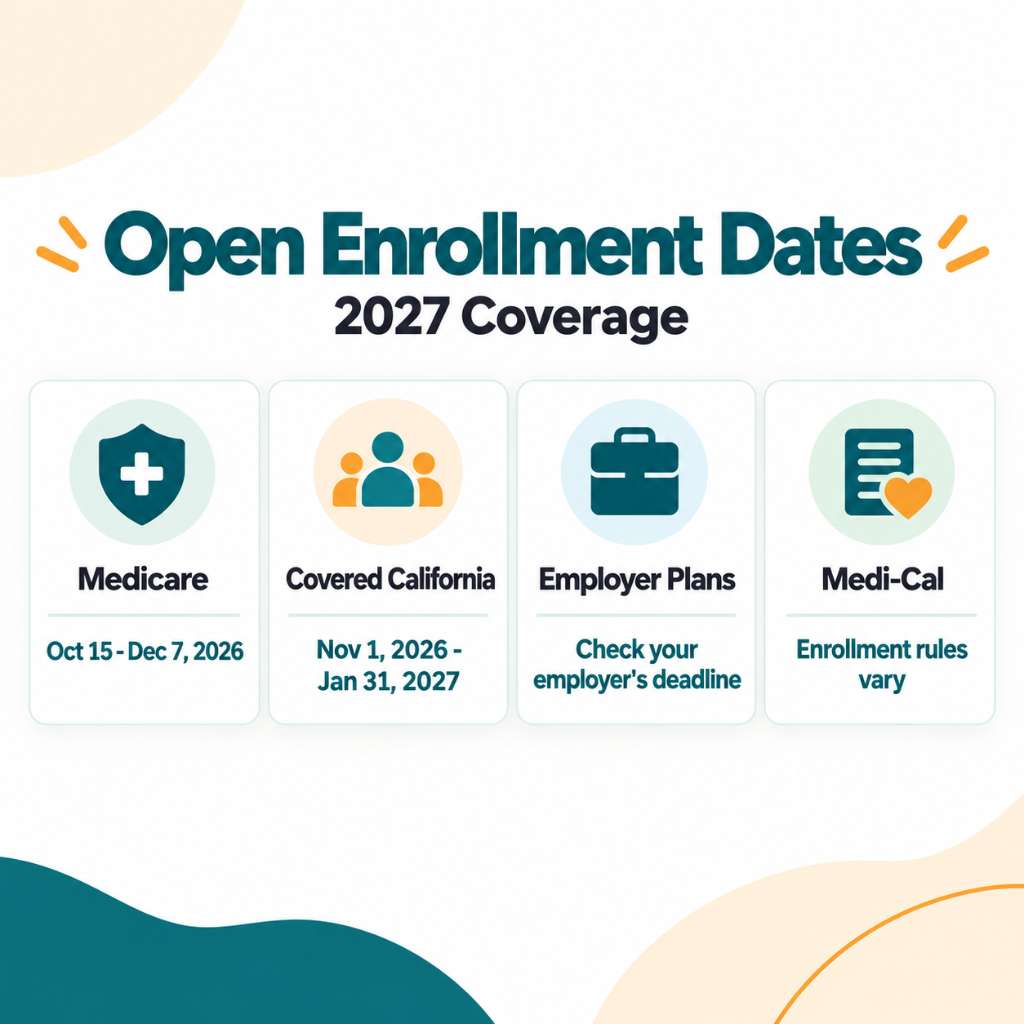 2027 health insurance open enrollment infographic for dialysis patients showing Medicare dates of October 15 to December 7, 2026, Covered California dates of November 1, 2026 to January 31, 2027, and reminders for employer plans and Medi-Cal.
